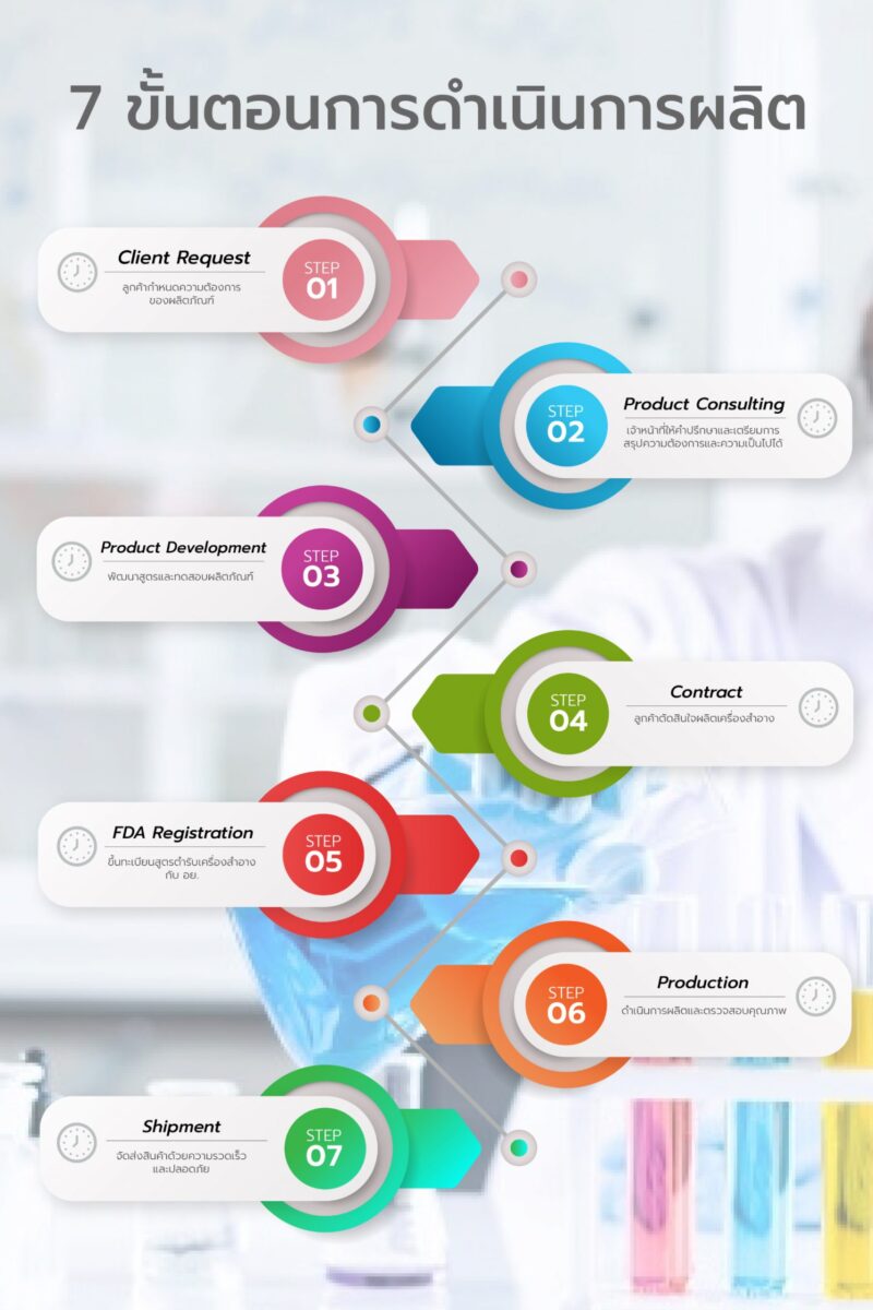 ขั้นตอนการผลิต (2)